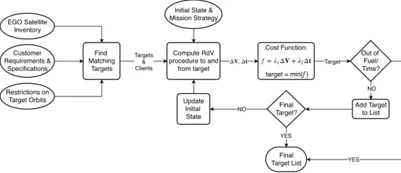 Fig. 5. Flow chart depicting the greedy target selection architecture.