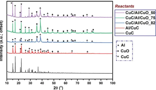 Fig.  2. XRD patterns of Al/CuC, CuC/Al/CuO_82, CuC/Al/CuO_75 and CuC/Al/CuO_50. 