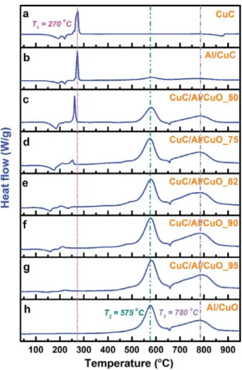 Fig.  5. DSC curves of CuC/Al/CuO energetic composites with different weight per-  centage of Al/CuO in argon environment