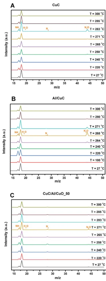 Fig.  7. Mass spectra of CuC, Al/CuC and CuC/Al/CuO_50 energetic composites at var-  ious temperatures in argon environment