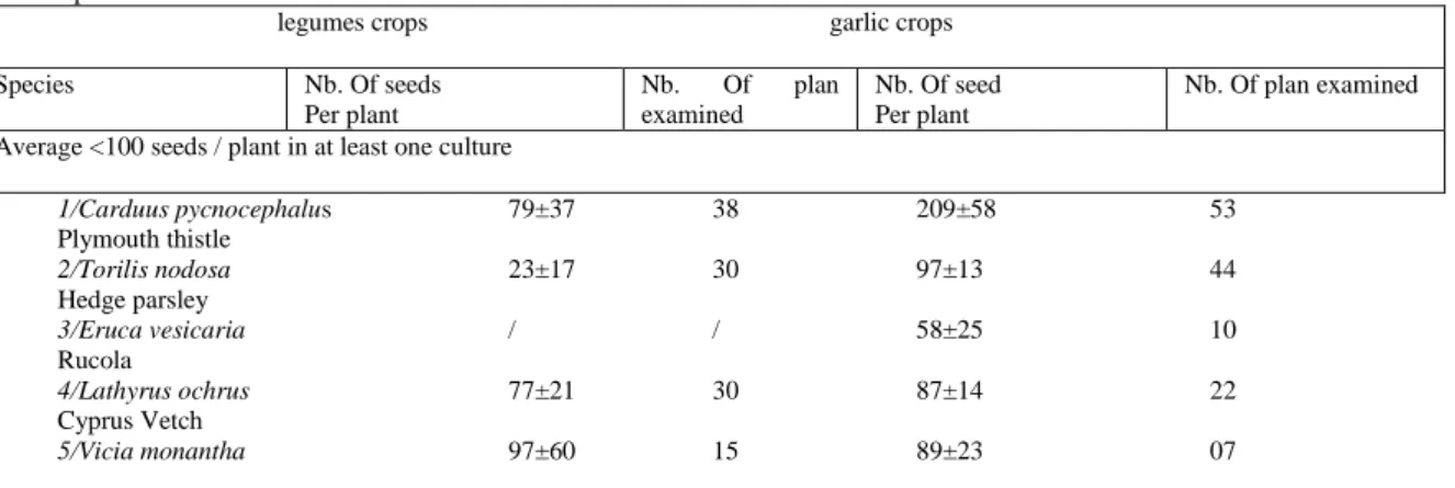 Table  1:  Average  number  of  seeds  produced  per  plant  (+SD)  collected  weeds  in  the  mature  legumes  and  garlic  crops  in  Setifian  high  plateau