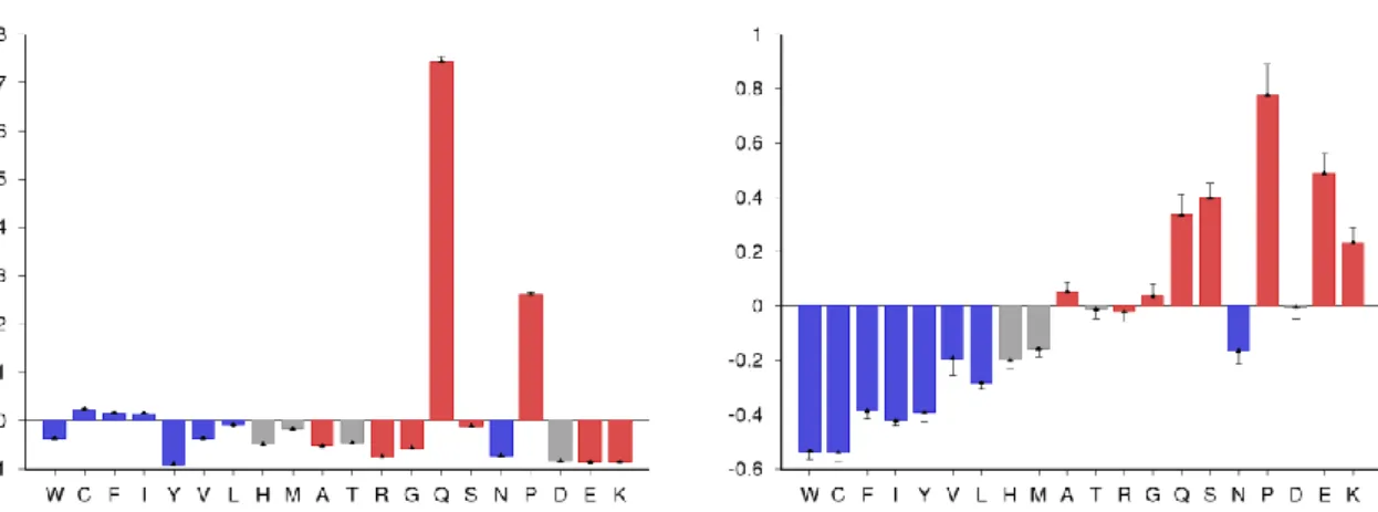 Figure  S1.  Composition  profiles  of  A.  γ44-gliadin  against  PDBS25  dataset,  and  B