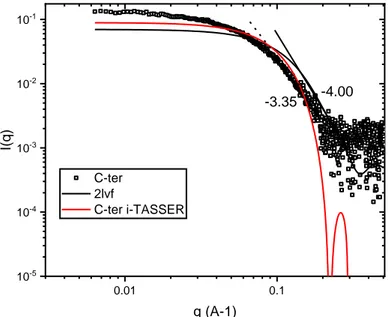 Figure  S6:  Comparison  of  the  calculated  scattering  intensity  of  Brazil  Nut  2S  albumin  and  i-Tasser 