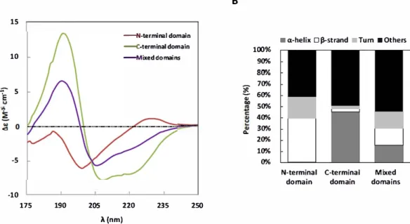 Fig. 5.Far-UV CD spectra of constructions upon increasin gaqueous content.A CD spectra of N-terminal domain at 1.5 mg/mL(wine), (-terminal domain at 1.5 mg/rnL(green) and mixed  dornains (1 :1 rnolar ratio )  at 15 mg/rnL ( purple )  in 0.05 M MOPS pH 7 2,