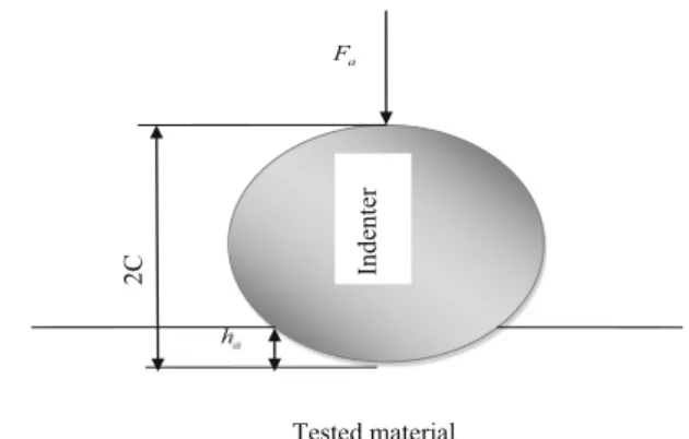 Fig. 4 Area of projected imprint of an oblate spheroid indenter