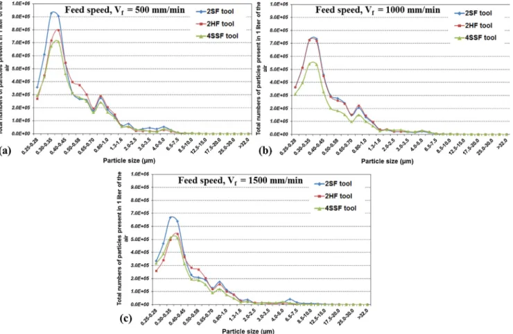 Fig. 16. The evolution of the total number of particles in function of the particles size as a function of di ﬀerent tool geometries when machining with cutting speed of 150 m/min, radial depth of cut of 2 mm, when tool is considered as new (cutting distan