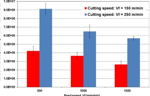 Fig. 9. The evolution of harmful particle num- num-bers as a function of cutting speed and feed speed when machining with 2HF cutting tool and radial depth of cut of 2 mm after 1.68 m cutting distance (tool considered worn)