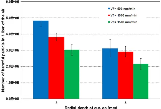 Fig. 11. Evolution of harmful particle numbers as a function of radial depth of cut with cutting speed of 150 m/min and cutting tool 2SF