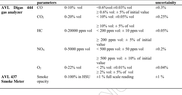 Table 4.Accuracy and uncertainity in measured and calculated parameters 