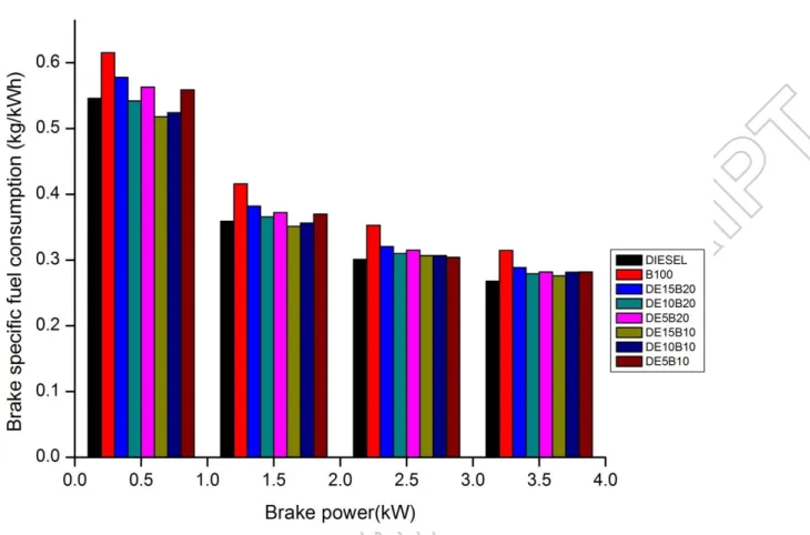 Figure 7. The variation of brake specific fuel consumption (BSFC) with brake power 