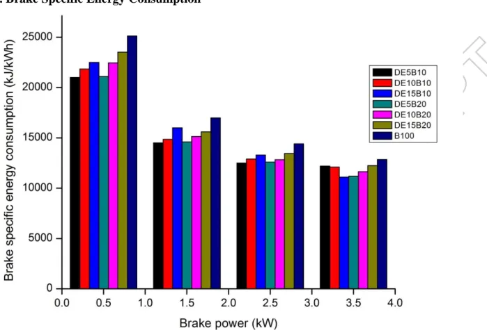 Figure 8 .  The variation of brake specific energy consumption (BSEC) with brake power