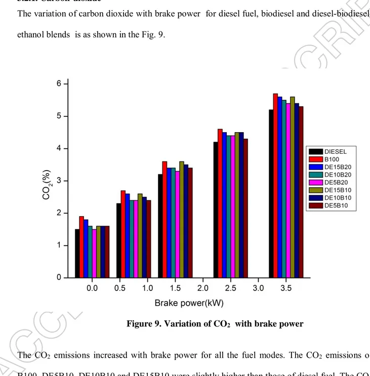 Figure 9. Variation of CO 2   with brake power 