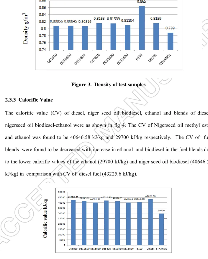 Figure 3.  Density of test samples  2.3.3  Calorific Value 
