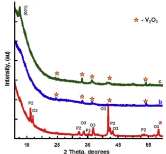 Fig. 3. XRD pattern of the a) pristine NaVO 2 (red) and b) treated and Ar-dried