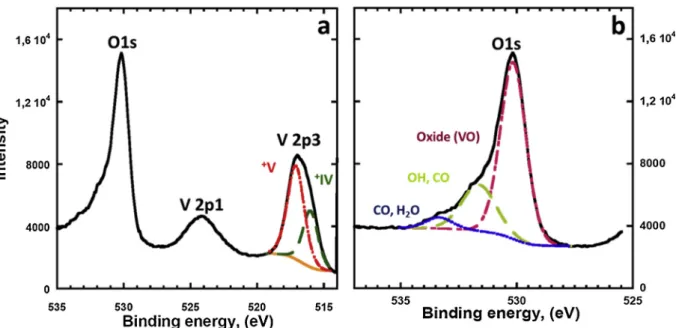 Fig. 4. XPS analysis of treated NaVO 2 heated to 200 °C under Ar: a) ﬁtting of the V2p3 peak, b) ﬁtting of the O1 s peak.