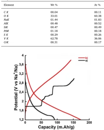 Fig. 6. GCPL curves of the a) pristine NaVO2 (black) and b) water treated and heated to 200 °C under Ar (red).