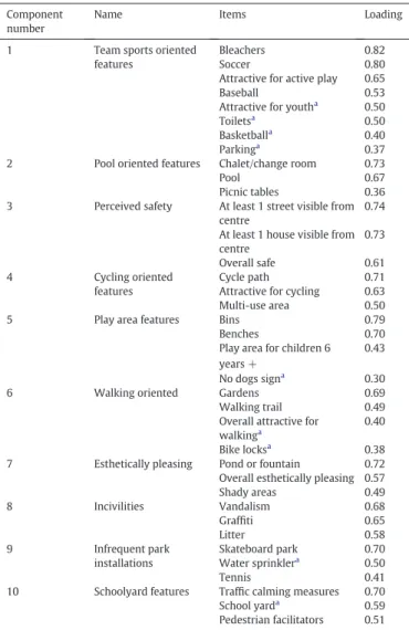 Table 3 shows a matrix of the principal components and park types, categorizing each principal component as high, low, or  non-distinguishing for each park type
