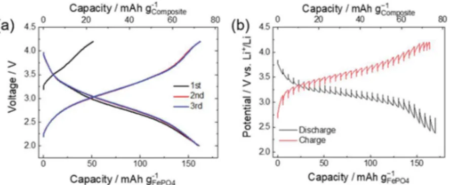 Figure 1g shows the pair distribution functions (PDFs) of the crystalline FePO 4 and the UC-FePO 4 /KB