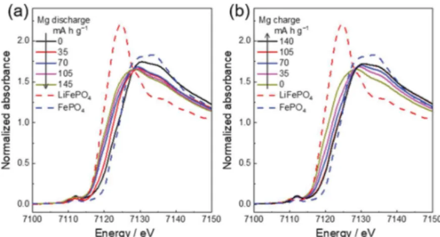 Figure 3a shows the charge/discharge proﬁles of the treated UC-FePO 4 /KB in the magnesium electrolyte beginning in the