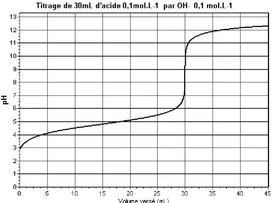 Figure 1.15 : Neutralisation de CH 3 COOH par la soude (Bonnin,2004)