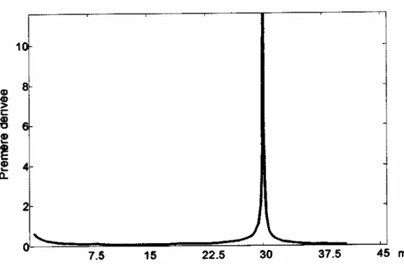 Figure 1.16 : la première dérivée de la courbe de titrage