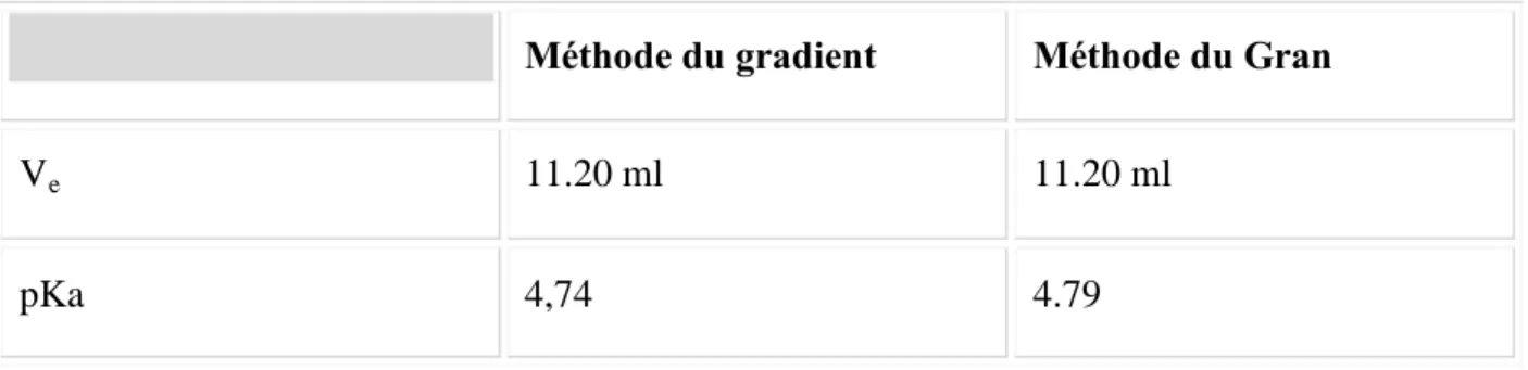 Tableau 1.1 Résultats d’analyse de l’acide acétique par les methodes de Gran et gradient
