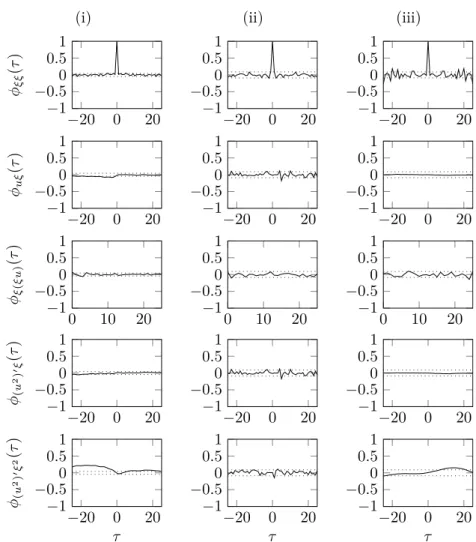 Fig. 11. Tests based on the correlation of the residuals and inputs for the (i) MR damper case study, (ii) the continuous polymerization reactor and (iii) the piezoelectric actuator.