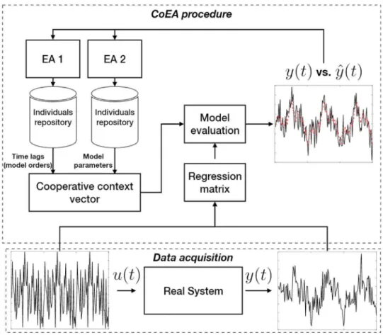 Fig. 1. Summary of the proposed methodology. The CoEA estimates the orders of the model and the model parameters in a cooperative fashion