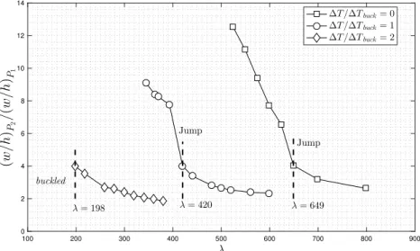 Fig. 9. Ratio of amplitudes between points 