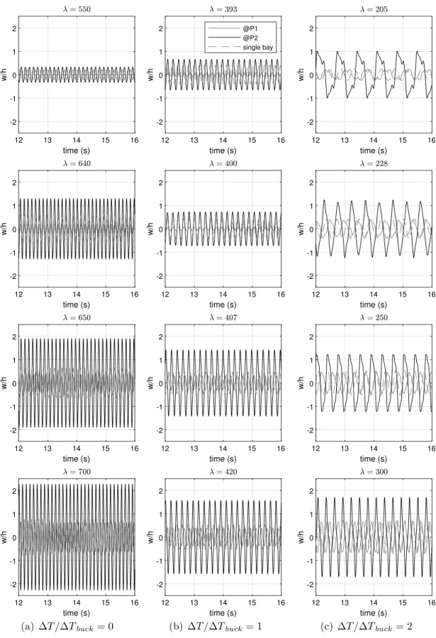 Fig. 10. Time histories for different 