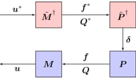 Fig. 1. Block diagram of the data flow from the control outputs u ∗ to the actual efforts applied on the UAV body u.