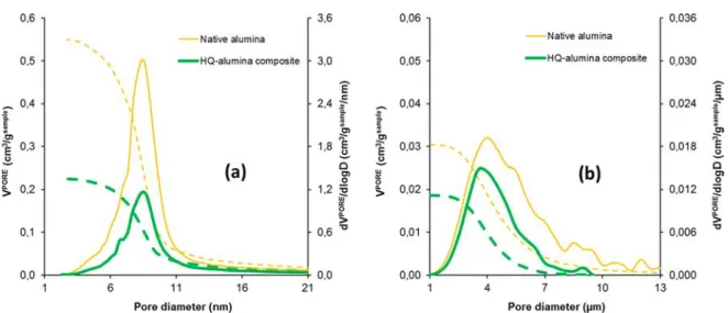 Figure 6 presents the pore size distribution and cumulative pore volume of both the native and impregnated particles