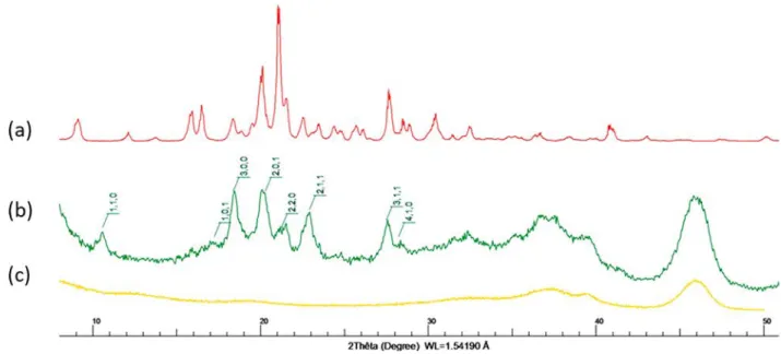 Figure 10. XRD patterns recovered at ambient conditions: (a) native α-HQ, (b) HQ-alumina composite, (c) native alumina particles.