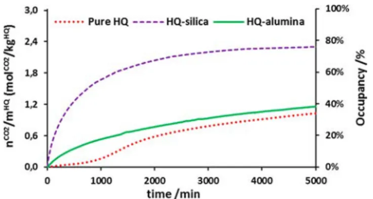 Figure 11. Mole number of CO 2 captured by enclathration (at 3.0