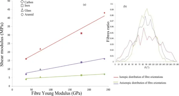 Fig.  12. The effect of Young’s modulus corresponding to different types of ﬁbre (carbon, Inox, glass and aramid) on the shear stiffness of the RVE for a ﬁbre volume fraction  of 8.5%; three distributions of ﬁbre orientations were studied (one isotropic an