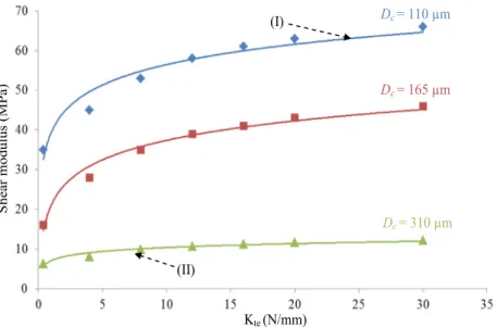 Fig.  13. Inﬂuence of joint tension stiffness on shear modulus for different distances between cross-links