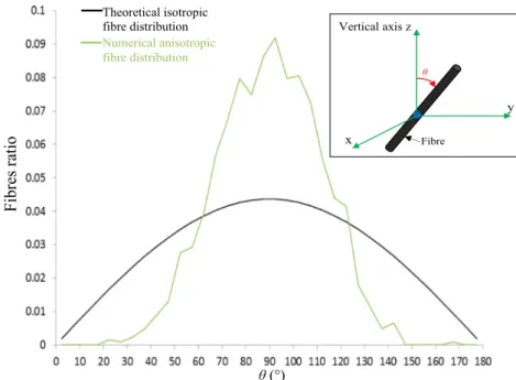 Fig.  2. Different ﬁbre orientation distributions. The solid black curve (sinus) represents the theoretical distribution obtained in the case of a perfectly random orientation of  the ﬁbres in 3D, i.e