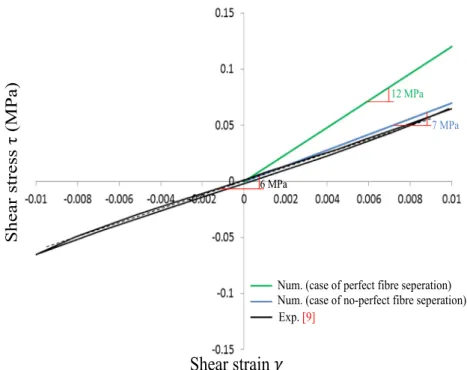 Fig.  8. Comparison between experimental data and numerical results for a ﬁbre volume fraction f = 8.5%