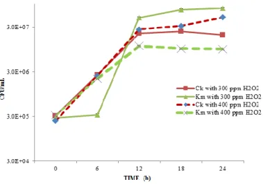 Figure 2 Impact of H 2 O 2  on C. krusei (Ck), K. marxianus (Km) in cheese whey  at pH 6.0 and 28 °C with 300 ppm and 400 ppm H 2 O 2