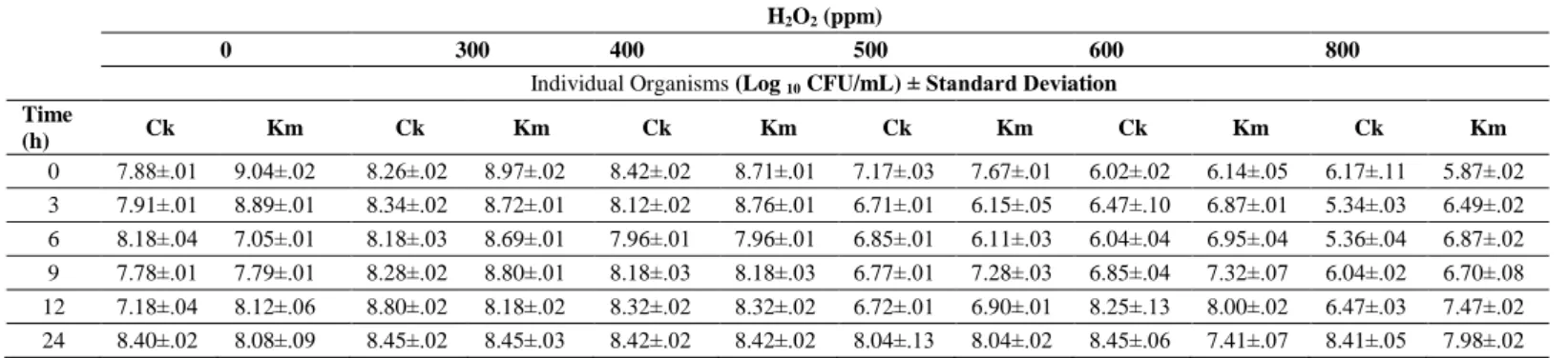 Table 2 Impact of varying concentration of H 2 O 2  on the mixed culture in the fermenter broth at pH 3.5 and 40 °C (Shake flask)   H2O2 (ppm) 