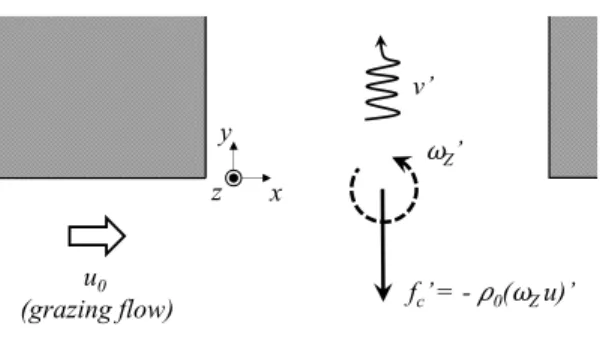 Fig. 1 Schematic of the vortex-sound interaction due to the unsteady Coriolis force f c ′ = −ρ 0 ω ′ Z u 0 &lt; 0