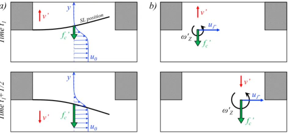 Fig. 2 Schematic view of the two scenarios: the flapping shear layer (a, left), and the discrete vortex (b, right)