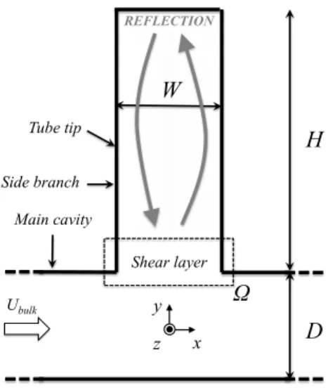 Fig. 3 Sketch of the T-junction where the unstable shear layer acts as an acoustic dipole generating acoustic waves