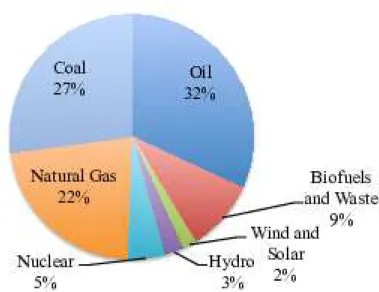 Figure 1.2: Pie chart of total primary energy supply by sources in the world in 2017 [2].