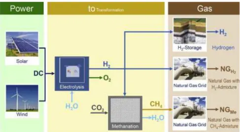 Figure 1.4: Overview of the working principle of power-to-gas concept [3] The leader being Germany in these developments, projects like P2X [21] in the Kopernikus framework received funding from the German Federal Ministry of Education and Research on the 