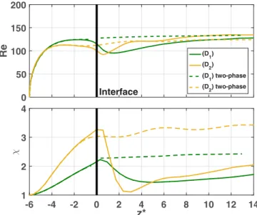 FIG.  7.  Evolution of the Reynolds number Re and aspect ratio χ as a function of z ∗  = z/R for cases D 1  and