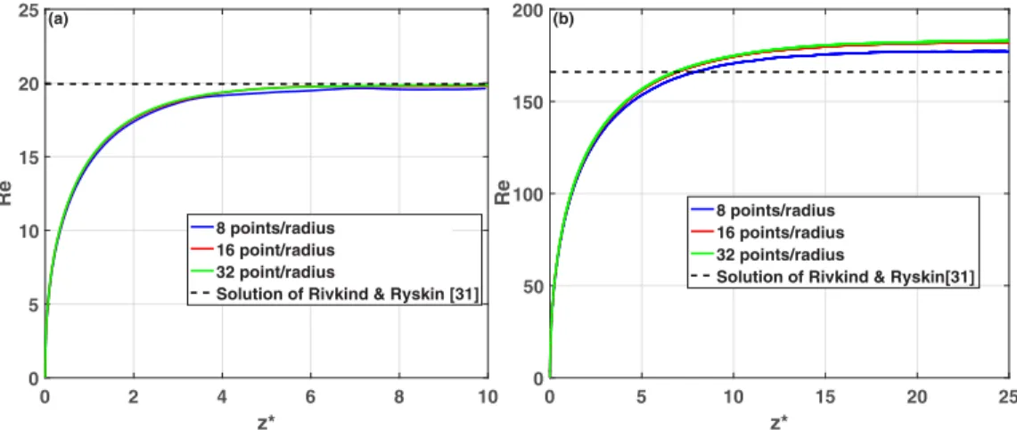 FIG. 2. Reynolds-number evolution as a function of normalized distanced covered by the droplet z ∗ = z d