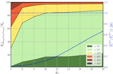 Fig. 7   Error distribution (a) and performance (b) of periodic direct and pseudo-particle algorithm for 