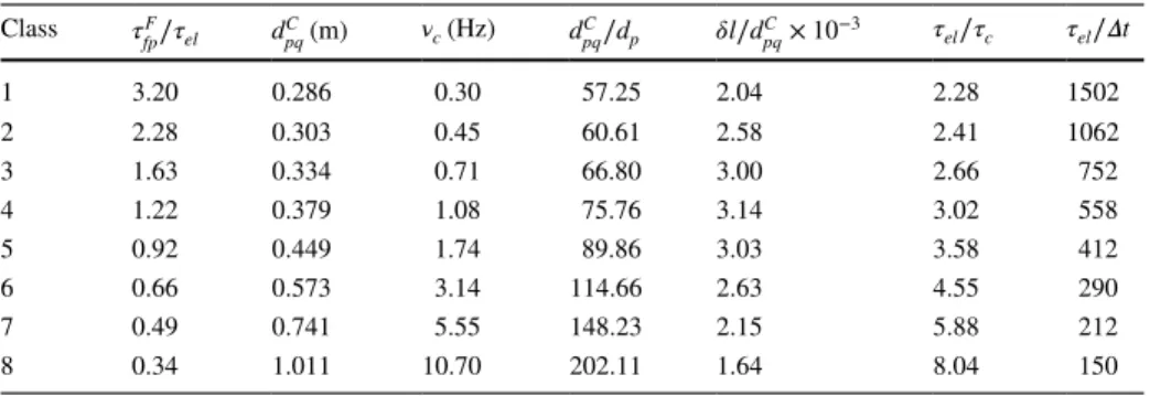 Figure  9  shows that the relation between the two Stokes numbers is quadratic and that  Eq. ( 16 ) fits well DNS data