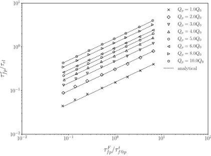 Figure  10  shows the comparison between particle agitation and theoretical particle  agitation as predicted by the Tchen–Hinze (Hinze  1972 ), and extended by Simonin et al